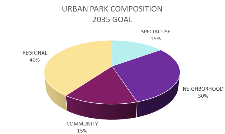 Park Classification Goal 2035